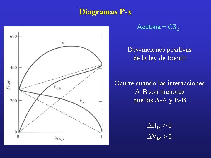 Diagramas P-x Acetona + CS 2 Desviaciones positivas de la ley de Raoult Ocurre