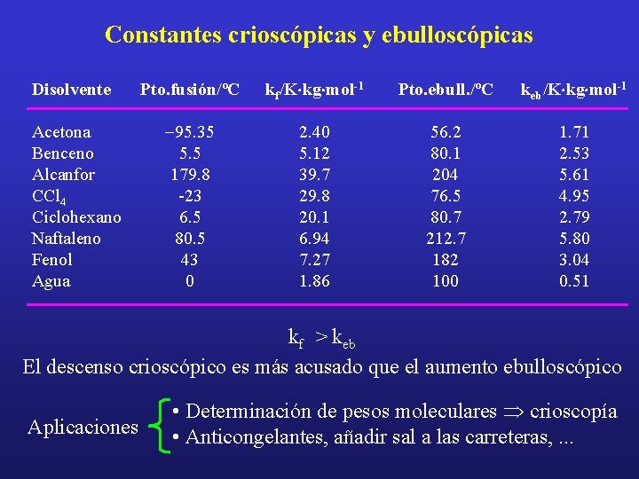 Constantes crioscópicas y ebulloscópicas Disolvente Acetona Benceno Alcanfor CCl 4 Ciclohexano Naftaleno Fenol Agua