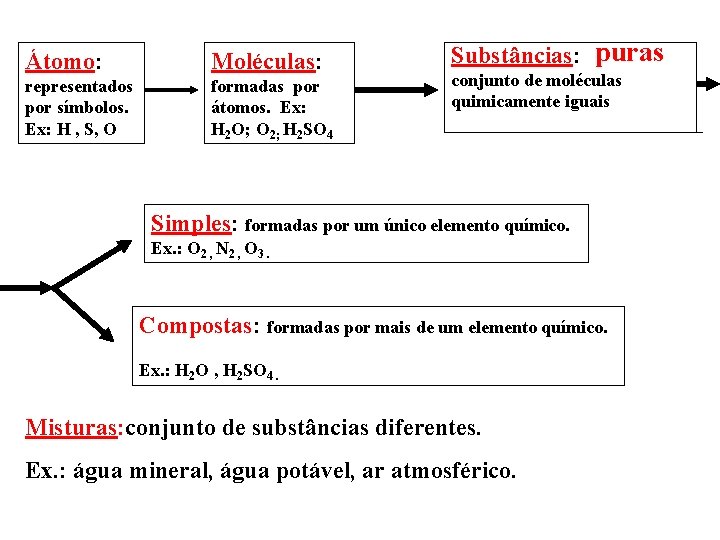 Átomo: Moléculas: representados por símbolos. Ex: H , S, O formadas por átomos. Ex: