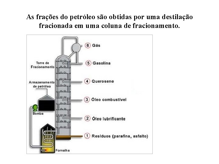 As frações do petróleo são obtidas por uma destilação fracionada em uma coluna de