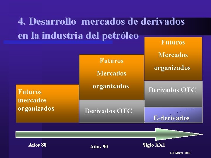 4. Desarrollo mercados de derivados en la industria del petróleo Futuros Mercados Futuros mercados