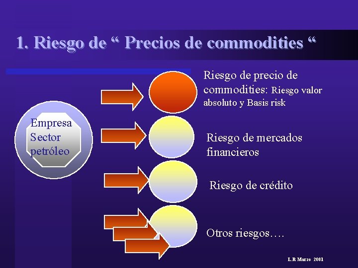 1. Riesgo de “ Precios de commodities “ Riesgo de precio de commodities: Riesgo