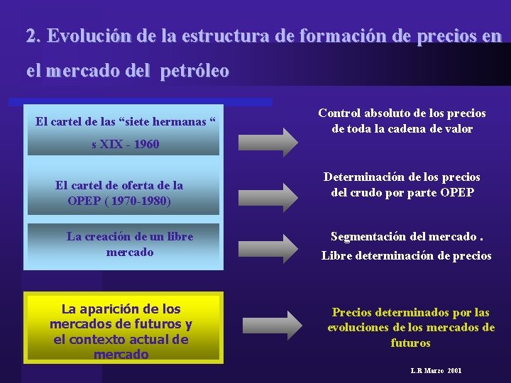 2. Evolución de la estructura de formación de precios en el mercado del petróleo