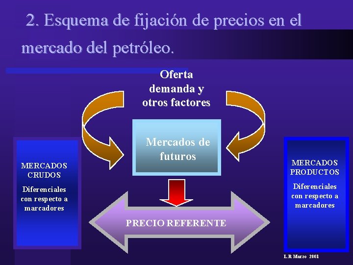 2. Esquema de fijación de precios en el mercado del petróleo. Oferta demanda y