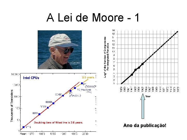 A Lei de Moore - 1 Ano da publicação! 