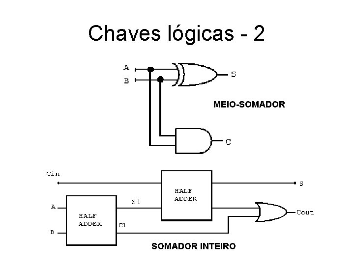 Chaves lógicas - 2 MEIO-SOMADOR INTEIRO 