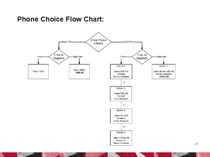 Phone Choice Flow Chart: 20 