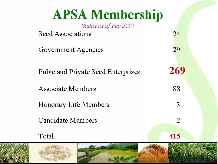 APSA Membership Status as of Feb 2007 Seed Associations 24 Government Agencies 29 Pubic