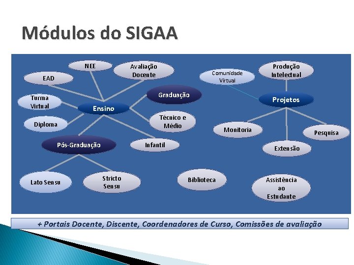 Módulos do SIGAA NEE Avaliação Docente EAD Comunidade Virtual Graduação Turma Virtual Projetos Ensino