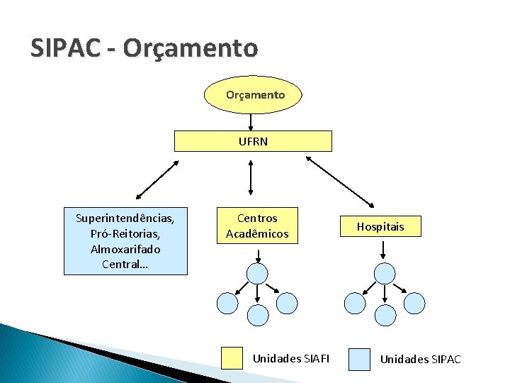SIPAC - Orçamento UFRN Superintendências, Pró-Reitorias, Almoxarifado Central… Centros Acadêmicos Unidades SIAFI Hospitais Unidades