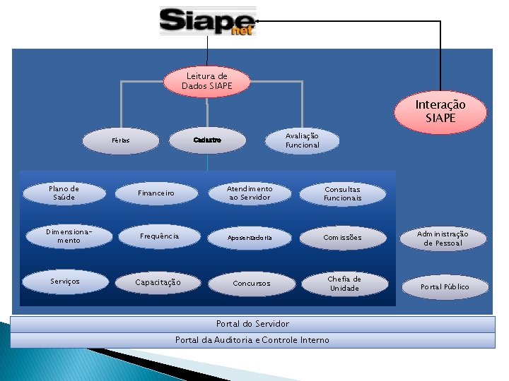Leitura de Dados SIAPE Interação SIAPE Plano de Saúde Dimensionamento Serviços Avaliação Funcional Cadastro