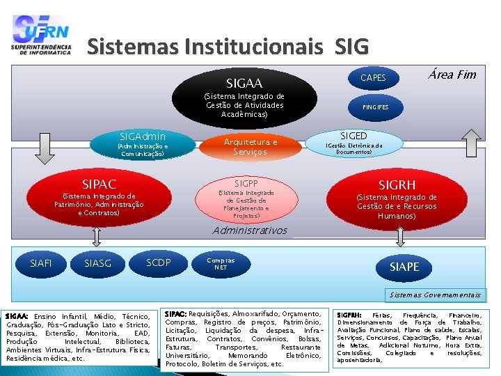 Sistemas Institucionais SIGAA (Sistema Integrado de Gestão de Atividades Acadêmicas) SIGAdmin (Administração e Comunicação)