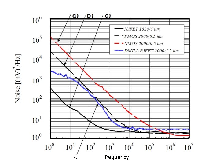 d frequency 