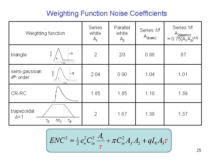 Weighting Function Noise Coefficients Series white A 1 Parallel white A 3 Series 1/f