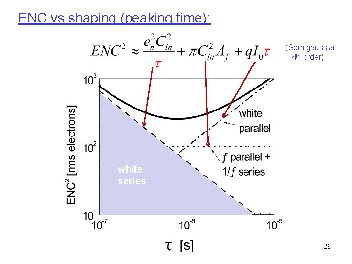 ENC vs shaping (peaking time): (Semigaussian 4 th order) white series 26 