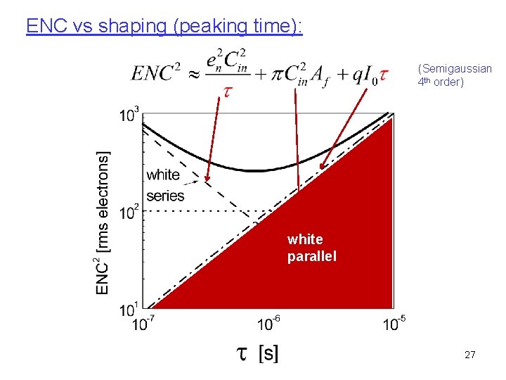 ENC vs shaping (peaking time): (Semigaussian 4 th order) white parallel 27 