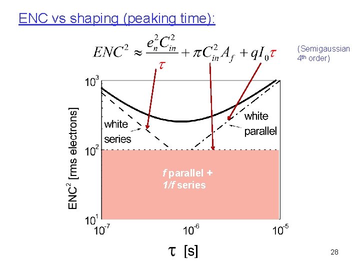 ENC vs shaping (peaking time): (Semigaussian 4 th order) f parallel + 1/f series