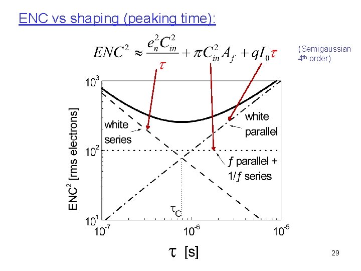 ENC vs shaping (peaking time): (Semigaussian 4 th order) 29 