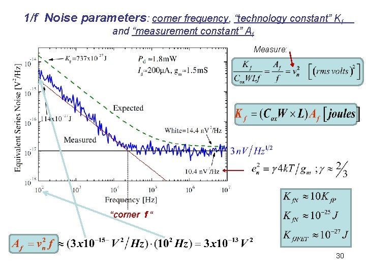 1/f Noise parameters: corner frequency, “technology constant” Kf and “measurement constant” Af Measure: “corner