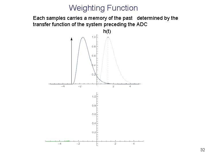 Weighting Function Each samples carries a memory of the past determined by the transfer