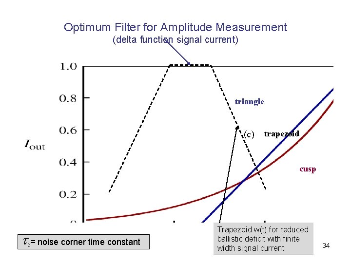 Optimum Filter for Amplitude Measurement (delta function signal current) triangle (c) trapezoid cusp c=