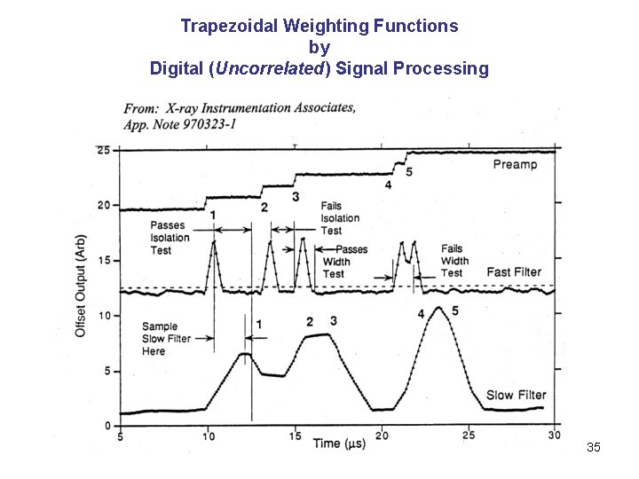 Trapezoidal Weighting Functions by Digital (Uncorrelated) Signal Processing 35 