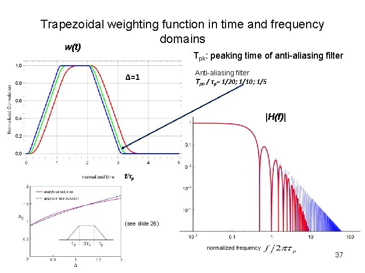 Trapezoidal weighting function in time and frequency domains w(t) Tpk: peaking time of anti-aliasing