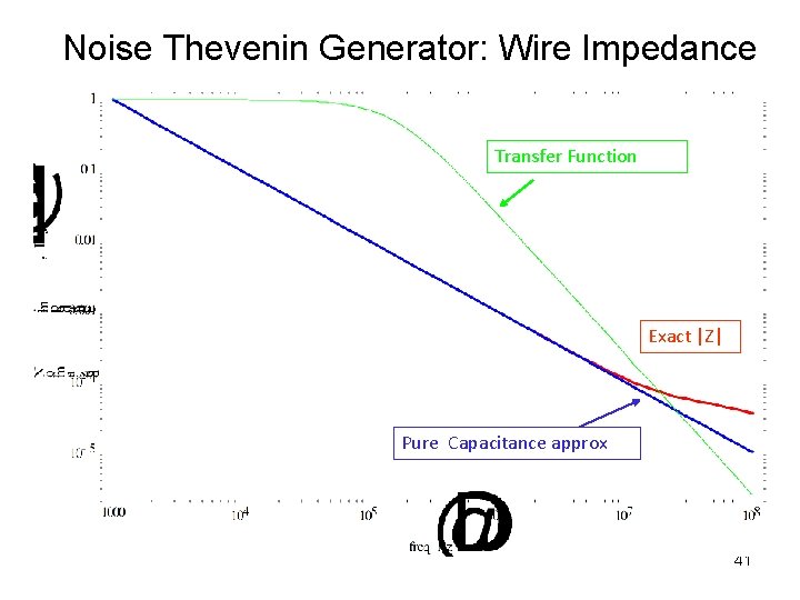 Noise Thevenin Generator: Wire Impedance Transfer Function Exact |Z| Pure Capacitance approx 41 