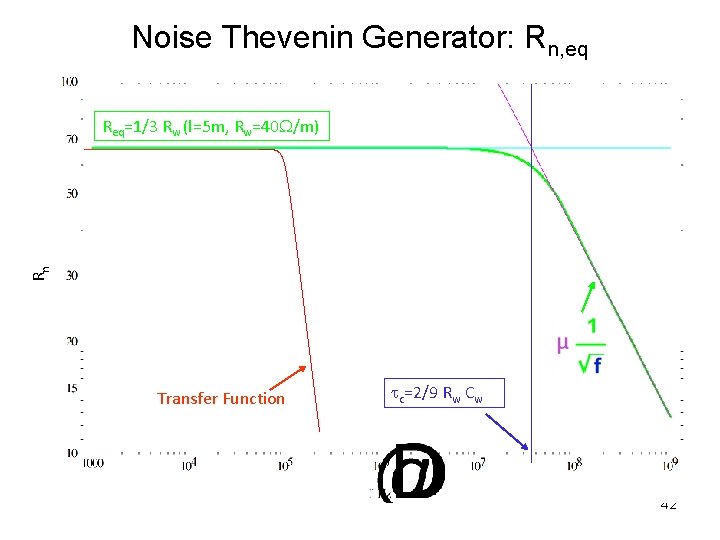 Noise Thevenin Generator: Rn, eq Rn Req=1/3 Rw (l=5 m, Rw=40 W/m) Transfer Function