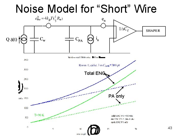 Noise Model for “Short” Wire Total ENC PA only 43 