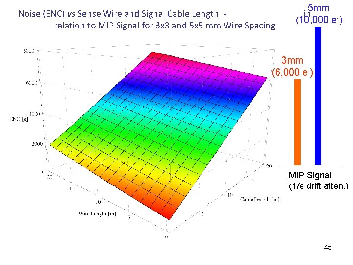 5 mm Noise (ENC) vs Sense Wire and Signal Cable Length - in (10,