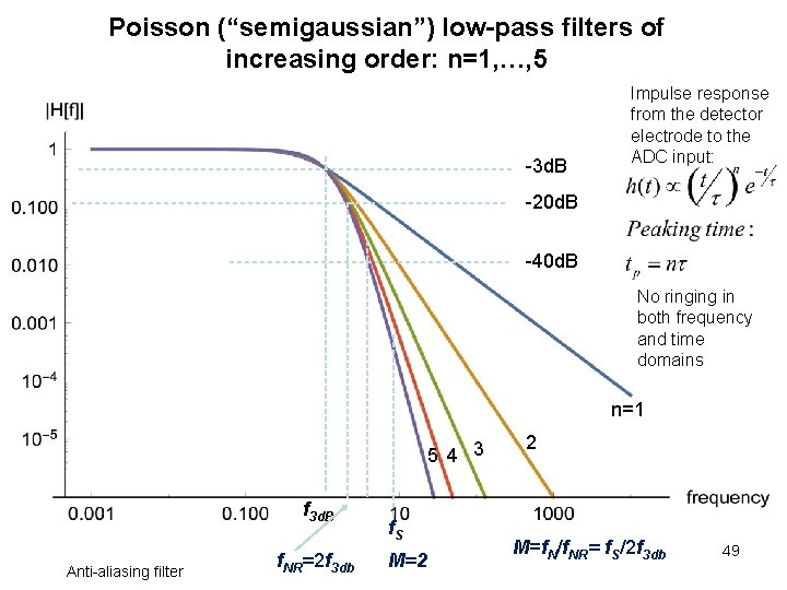 Poisson (“semigaussian”) low-pass filters of increasing order: n=1, …, 5 -3 d. B Impulse