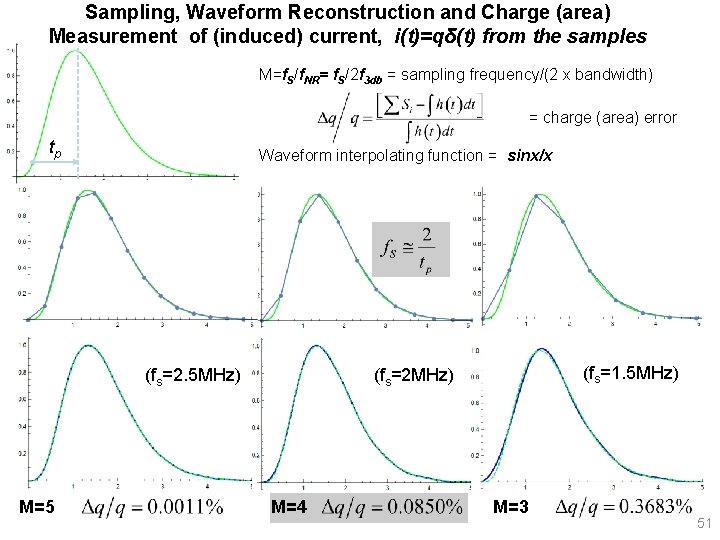 Sampling, Waveform Reconstruction and Charge (area) Measurement of (induced) current, i(t)=qδ(t) from the samples