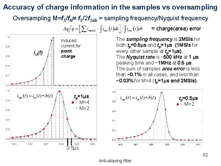 Accuracy of charge information in the samples vs oversampling Oversampling M=f. S/f. N= f.