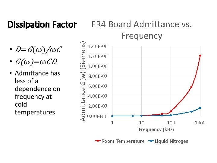  • Admittance G(w) (Siemens) Dissipation Factor FR 4 Board Admittance vs. Frequency 1.