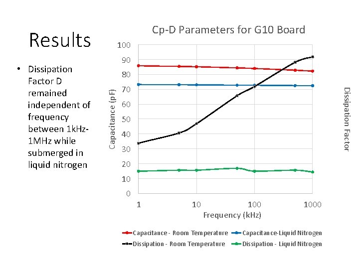 Results Capacitance (p. F) Dissipation Factor Frequency (k. Hz) 