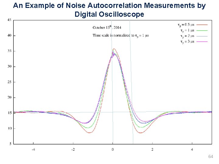 An Example of Noise Autocorrelation Measurements by Digital Oscilloscope 64 