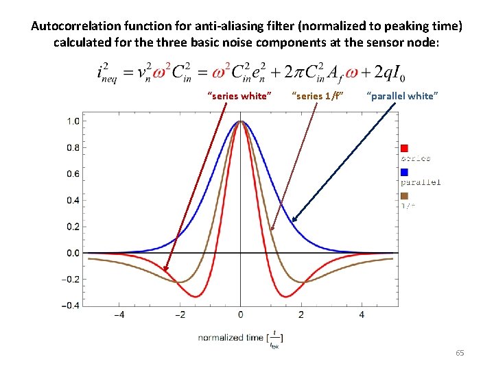 Autocorrelation function for anti-aliasing filter (normalized to peaking time) calculated for the three basic