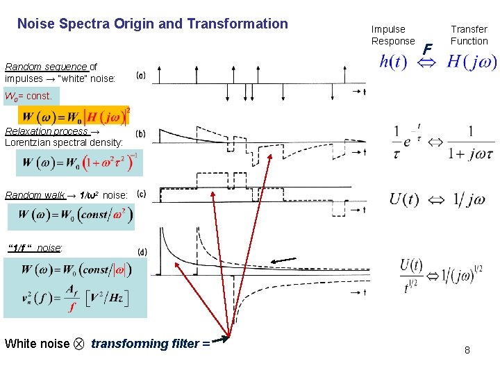 Noise Spectra Origin and Transformation Impulse Response F Transfer Function Random sequence of impulses