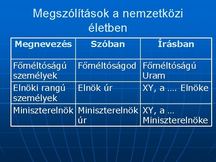 Megszólítások a nemzetközi életben Megnevezés Főméltóságú személyek Elnöki rangú személyek Miniszterelnök Szóban Írásban Főméltóságod