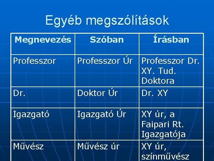 Egyéb megszólítások Megnevezés Professzor Szóban Írásban Dr. Professzor Úr Professzor Dr. XY. Tud. Doktora