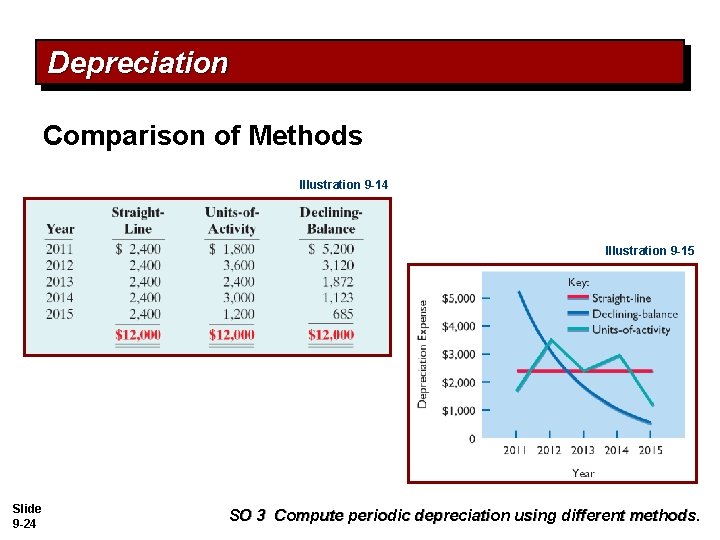 Depreciation Comparison of Methods Illustration 9 -14 Illustration 9 -15 Slide 9 -24 SO