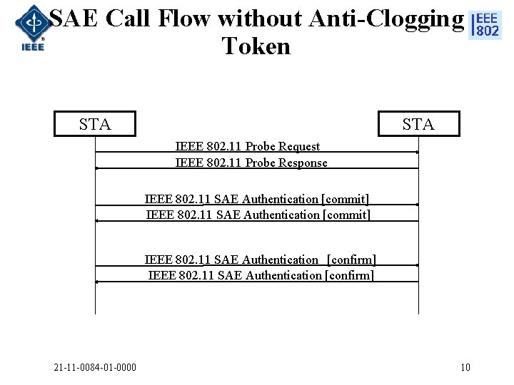 SAE Call Flow without Anti-Clogging Token STA IEEE 802. 11 Probe Request IEEE 802.