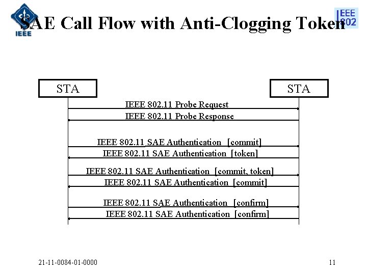 SAE Call Flow with Anti-Clogging Token STA IEEE 802. 11 Probe Request IEEE 802.