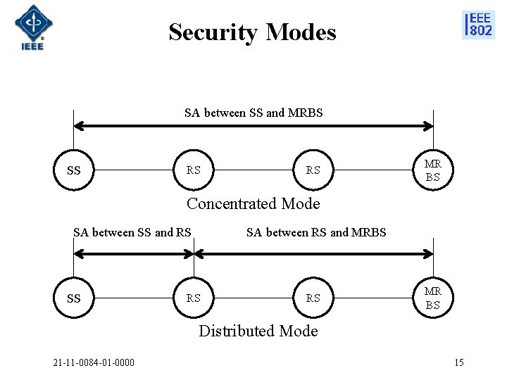 Security Modes SA between SS and MRBS SS RS RS MR BS Concentrated Mode