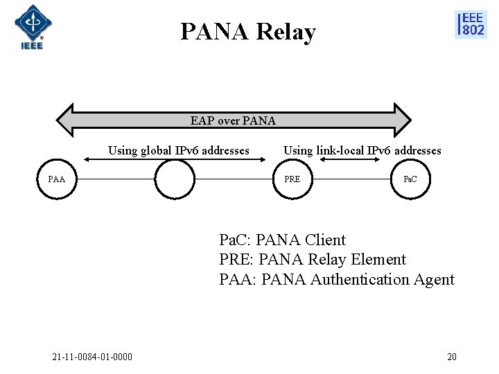 PANA Relay EAP over PANA Using global IPv 6 addresses PAA Using link-local IPv