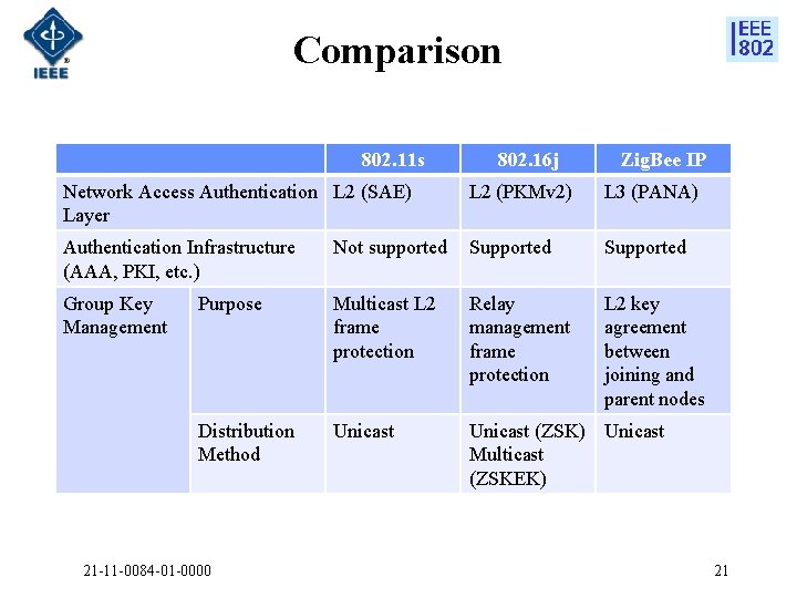 Comparison 802. 11 s 802. 16 j Zig. Bee IP Network Access Authentication L