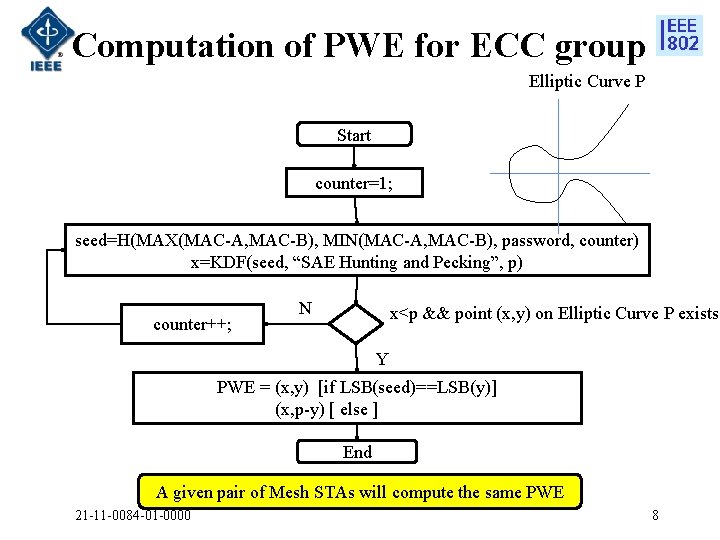 Computation of PWE for ECC group Elliptic Curve P Start counter=1; seed=H(MAX(MAC-A, MAC-B), MIN(MAC-A,