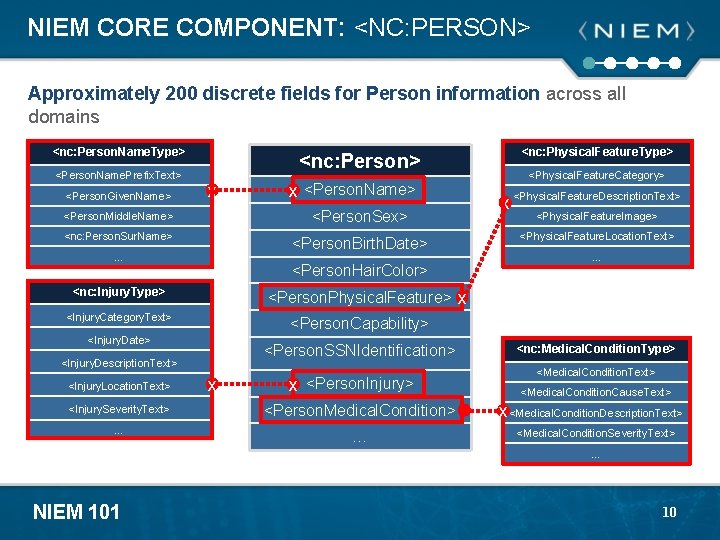 NIEM CORE COMPONENT: <NC: PERSON> Approximately 200 discrete fields for Person information across all