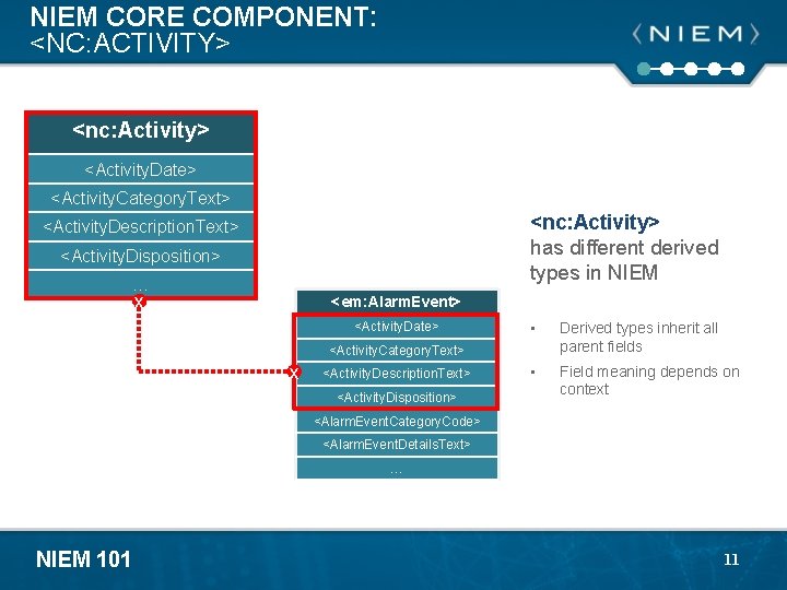 NIEM CORE COMPONENT: <NC: ACTIVITY> <nc: Activity> <Activity. Date> <Activity. Category. Text> <nc: Activity>